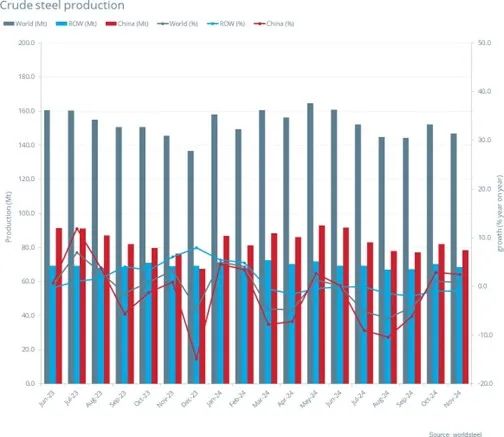 11月全球粗钢产量1.468亿吨 同比提高0.8% - 图片1