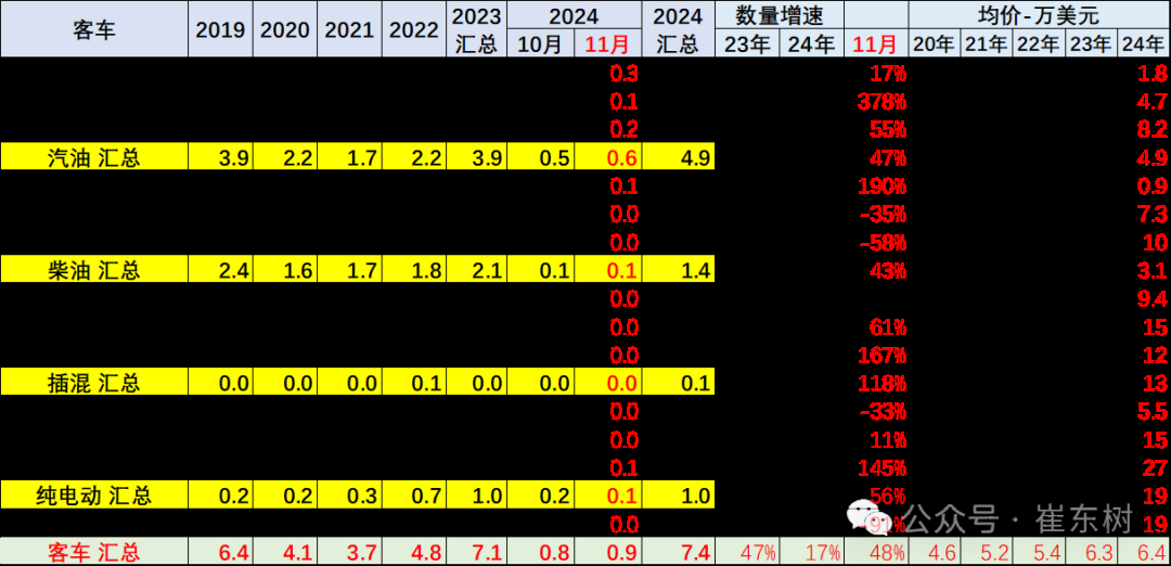 崔東樹：11月中國汽車出口55萬台 新能源汽車佔比約25% - 圖片34