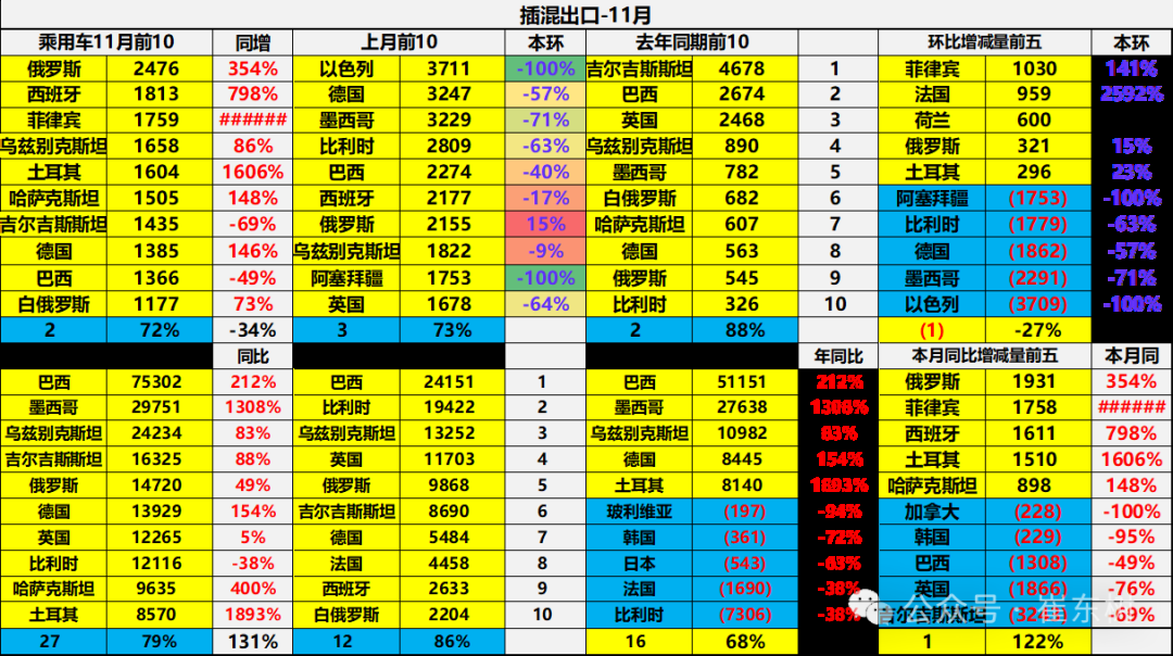 崔東樹：11月中國汽車出口55萬台 新能源汽車佔比約25% - 圖片30