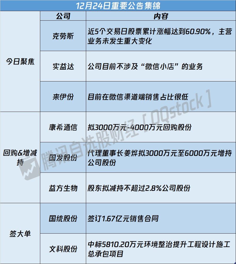 A股公告精選 | 不涉“微信小店”業務 4連板實益達(002137.SZ)提示風險 - 圖片1