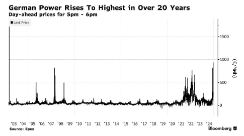無風期恰逢需求低迷 德國電價漲勢或受阻 - 圖片2