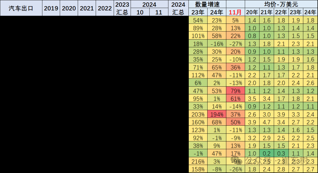 崔東樹：11月中國汽車出口55萬台 新能源汽車佔比約25% - 圖片8