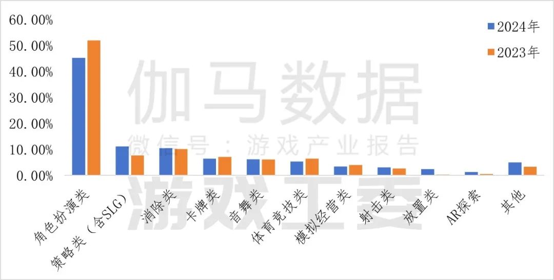 伽瑪數據：2024年中國自主研發遊戲海外實際銷售收入較去年同期成長13.39%至185.57億美元 - 圖片14