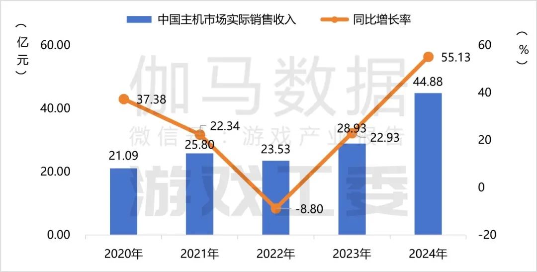 伽瑪數據：2024年中國自主研發遊戲海外實際銷售收入較去年同期成長13.39%至185.57億美元 - 圖片4