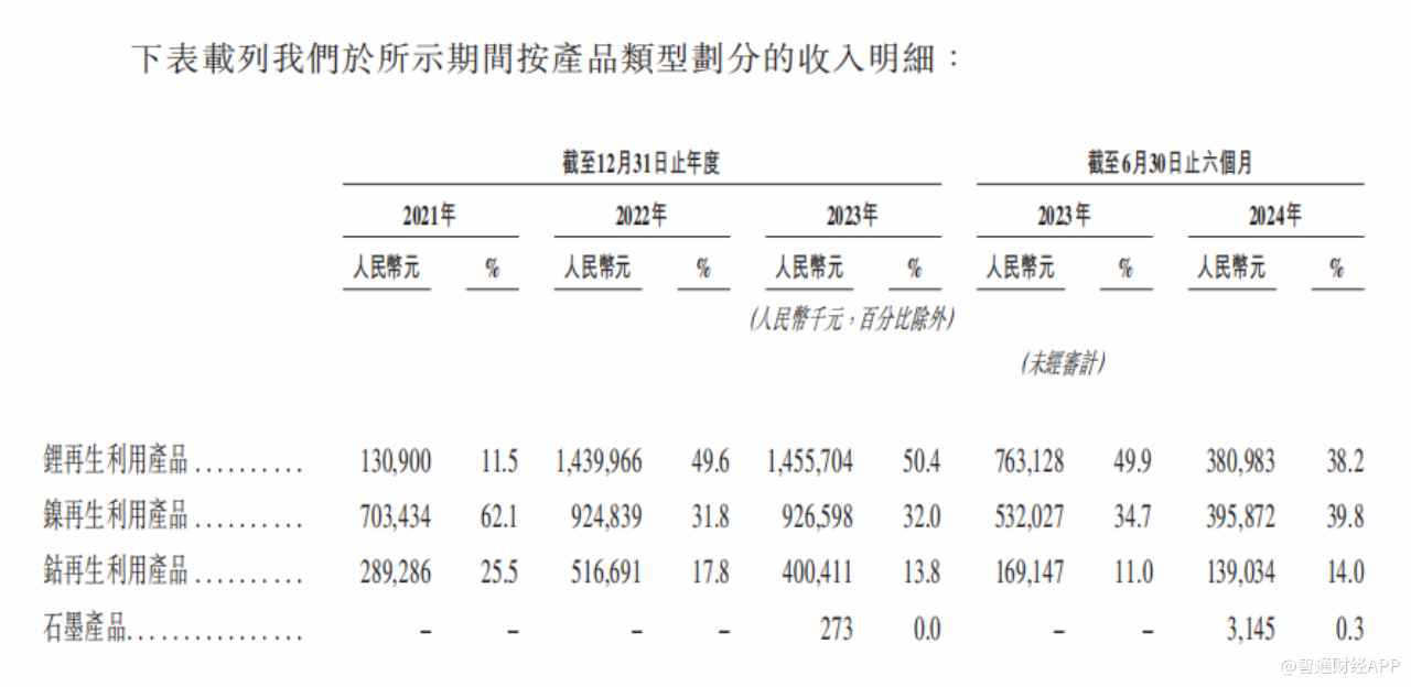 新股前瞻|锂电池回收蓝海属性凸显，金晟新能却“困”在成本里 - 图片1