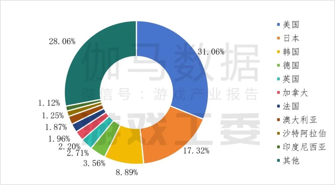 伽瑪數據：2024年中國自主研發遊戲海外實際銷售收入較去年同期成長13.39%至185.57億美元 - 圖片6