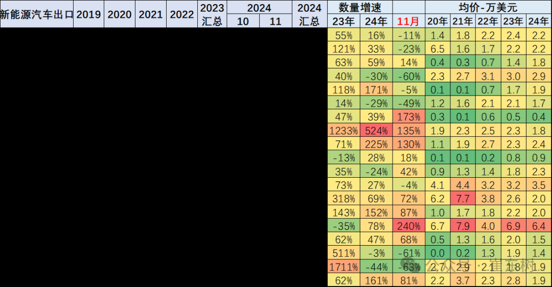 崔東樹：11月中國汽車出口55萬台 新能源汽車佔比約25% - 圖片21