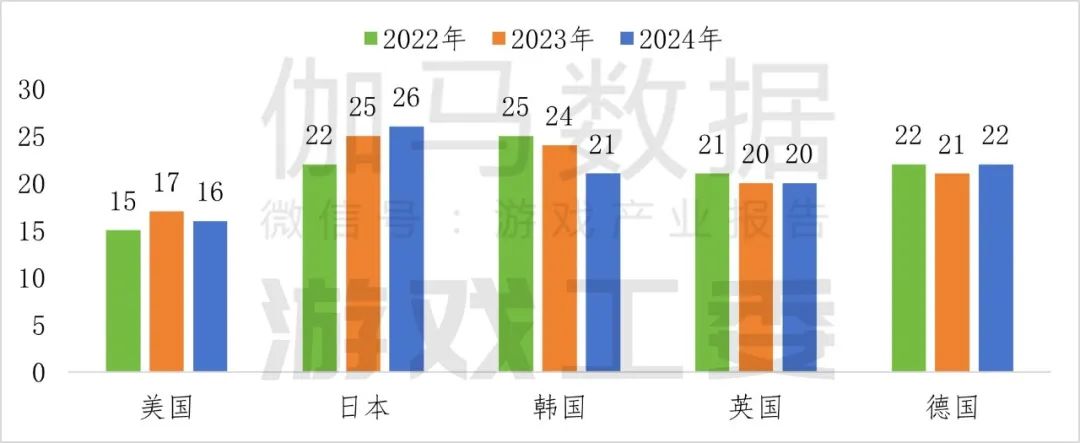 伽瑪數據：2024年中國自主研發遊戲海外實際銷售收入較去年同期成長13.39%至185.57億美元 - 圖片8