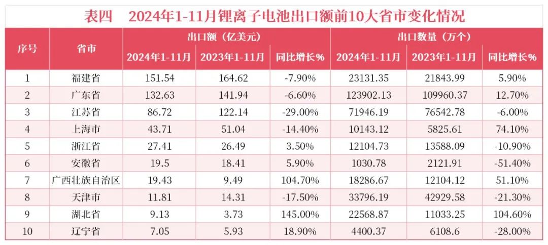 中国化学与物理电源行业协会：1-11月我国锂离子电池出口额累计550.74亿美元 - 图片4