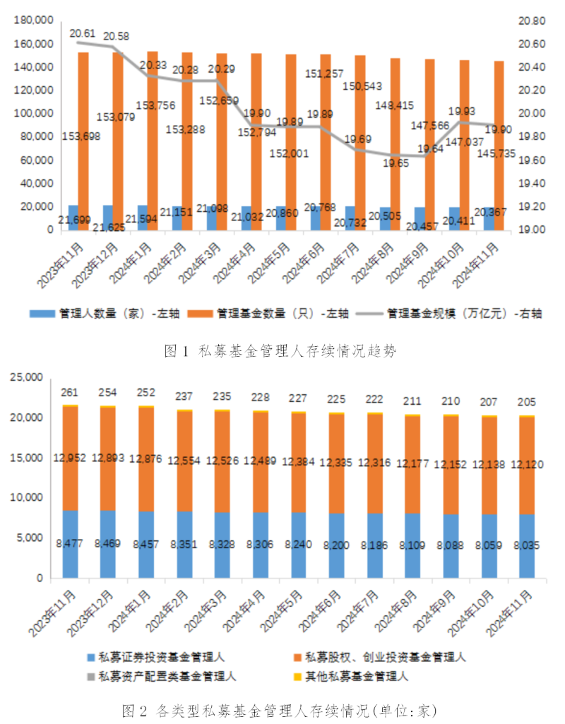 中基协：11月新备案私募基金数量804只 新备案规模362.44亿元 - 图片1