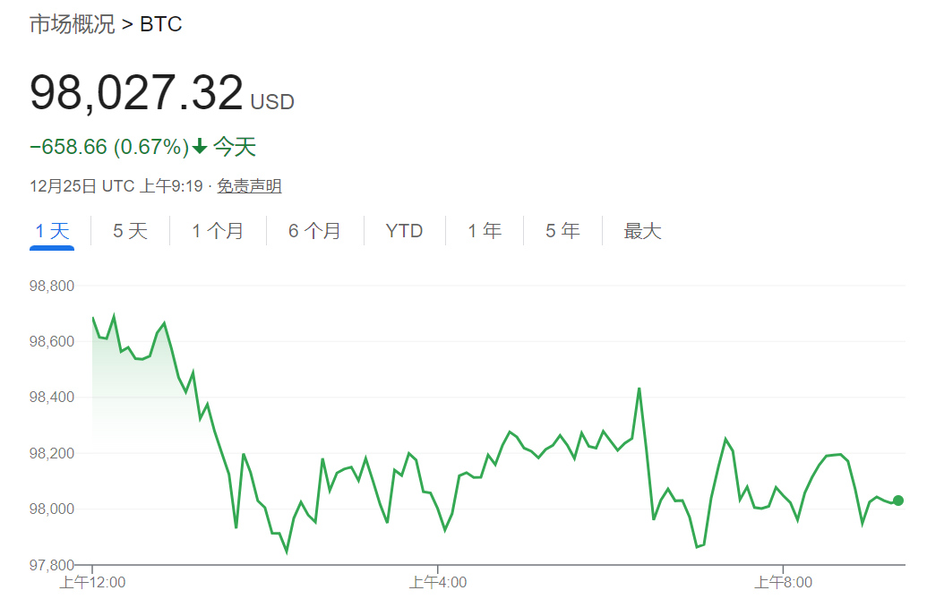 聖誕多數海外市場休市，美元走低，比特幣跌0.7%，黃金穩定 - 圖片3