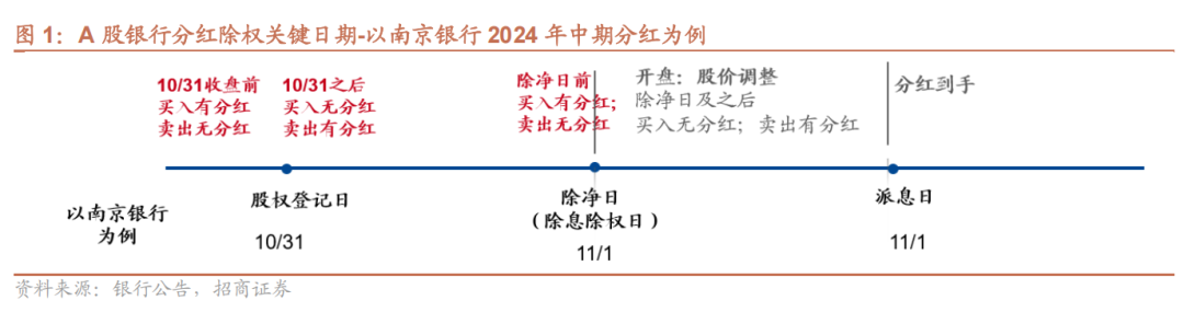 招商證券：哪家銀行股利率最高？中期分紅何時到？ - 圖片5