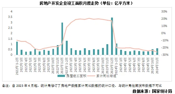 克而瑞地产：地产行业迈入新平衡周期 2025年有望全面止跌趋稳 - 图片4