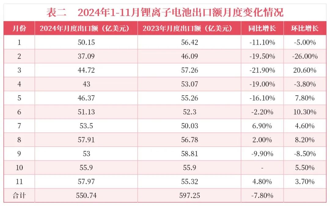 中国化学与物理电源行业协会：1-11月我国锂离子电池出口额累计550.74亿美元 - 图片2