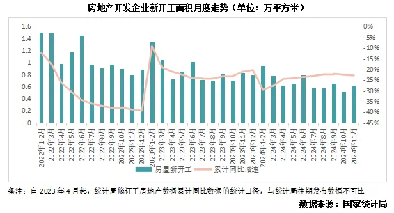 克而瑞地产：地产行业迈入新平衡周期 2025年有望全面止跌趋稳 - 图片5