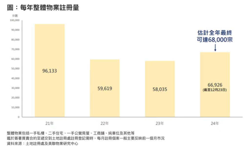 美聯：料香港今年整體物業註冊量達6.8萬宗 創3年新高 - 圖片1