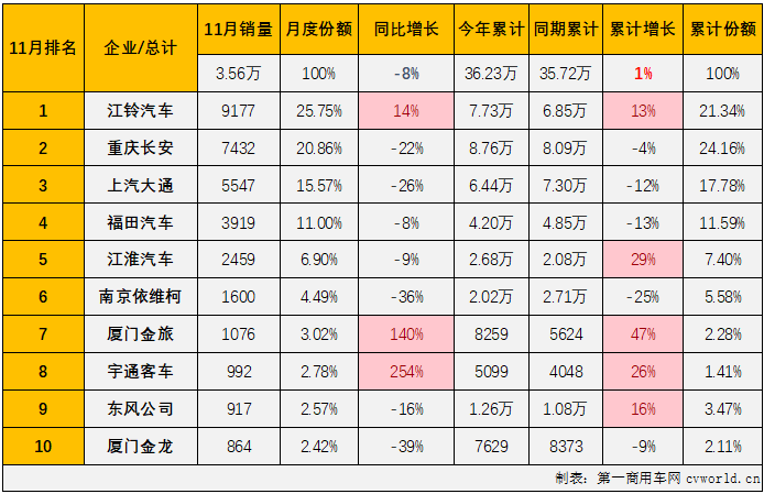 11月份我国轻型客车市场销售3.56万辆 同比下降8% - 图片3