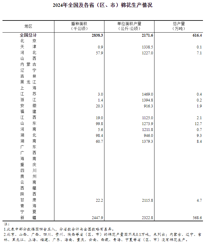 國家統計局：2024年全國棉花總產量616.4萬噸 年成長9.7% - 圖片1