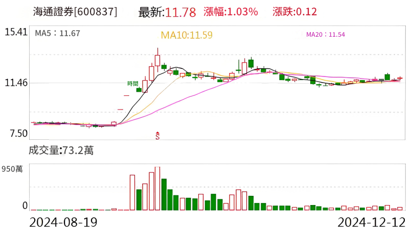 內幕交易（海通證券）