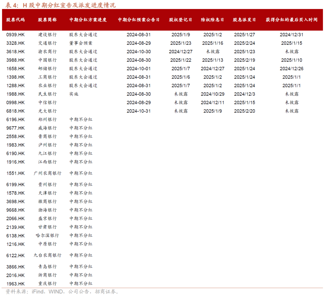 招商證券：哪家銀行股利率最高？中期分紅何時到？ - 圖片4