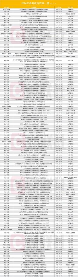 全年40家券商接130张投行罚单！近乎3天一张，岁末两券商又“触礁” - 图片1