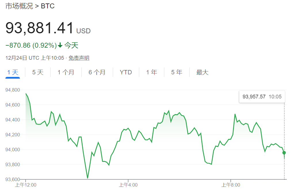 圣诞节前，科技股普涨力撑纳指涨超1%，特斯拉涨近5%，加密货币概念股普涨 - 图片6