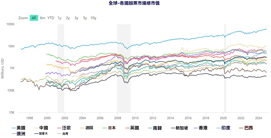 股票市場（全球各國總市值）