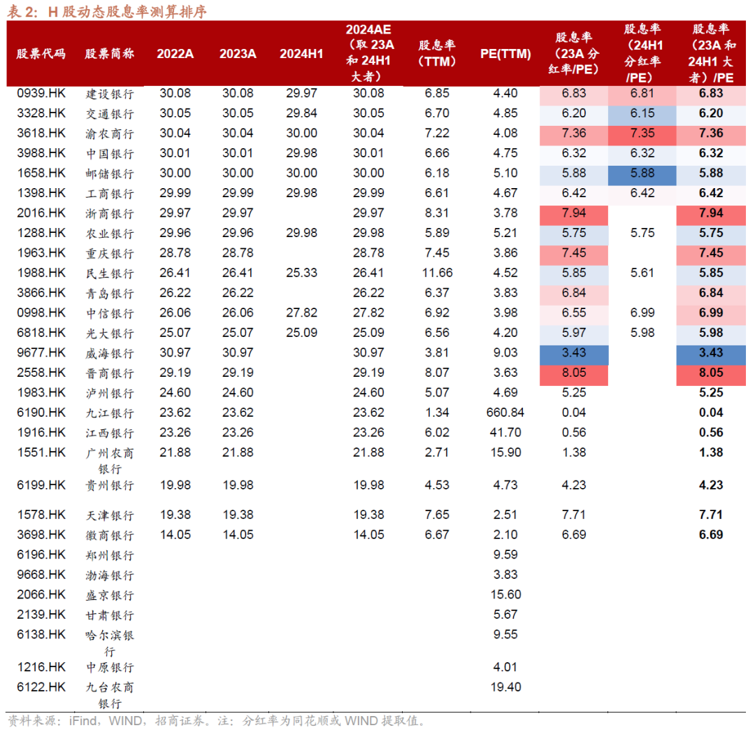 招商證券：哪家銀行股利率最高？中期分紅何時到？ - 圖片2