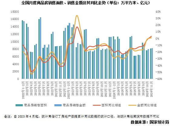 克而瑞地产：地产行业迈入新平衡周期 2025年有望全面止跌趋稳 - 图片2