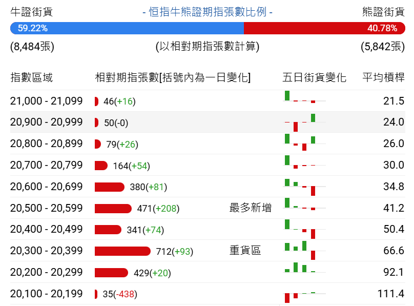 恆指牛熊街貨比(59:41)︱12月25日 - 圖片1