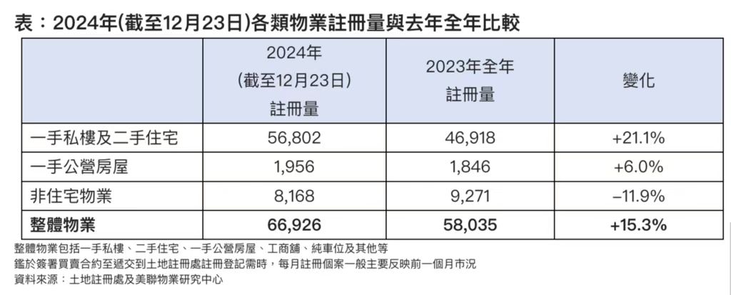 美聯：料香港今年整體物業註冊量達6.8萬宗 創3年新高 - 圖片2