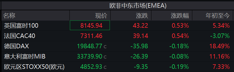 圣诞节前，科技股普涨力撑纳指涨超1%，特斯拉涨近5%，加密货币概念股普涨 - 图片3