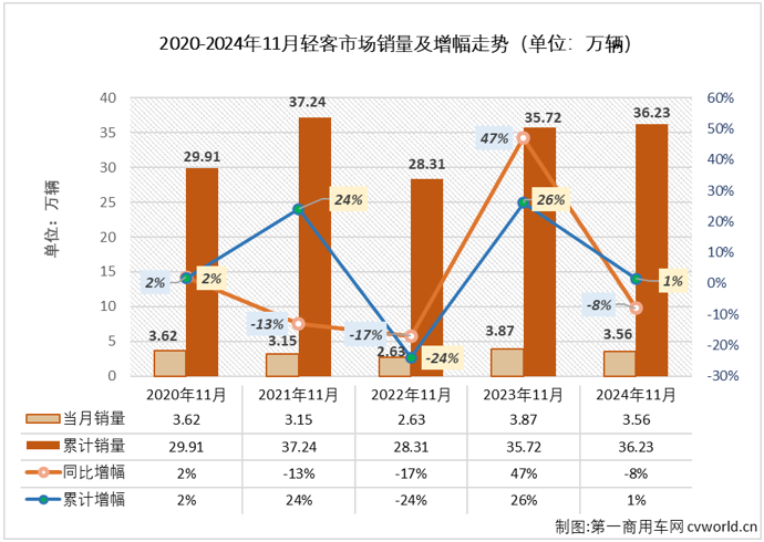 11月份我国轻型客车市场销售3.56万辆 同比下降8% - 图片1