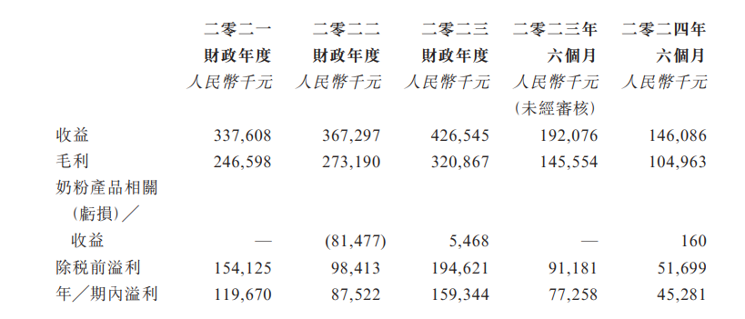 新股消息 | 纽曼思通过港交所聆讯 为中国母婴营养品行业藻油DHA分部的专属品牌拥有人 - 图片2