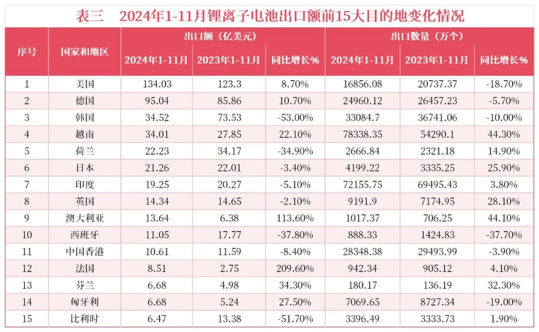 中国化学与物理电源行业协会：1-11月我国锂离子电池出口额累计550.74亿美元 - 图片3