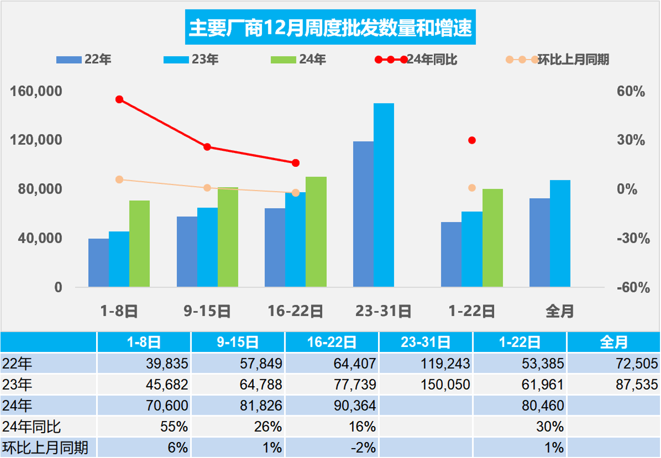 乘聯分會：12月1-22日乘用車市場零售169.2萬輛 年成長25% - 圖片2