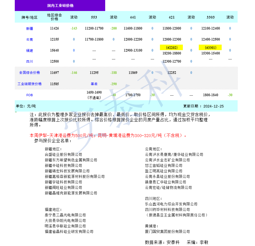 硅业分会：市场观望氛围浓厚 工业硅价格整体持稳 - 图片1