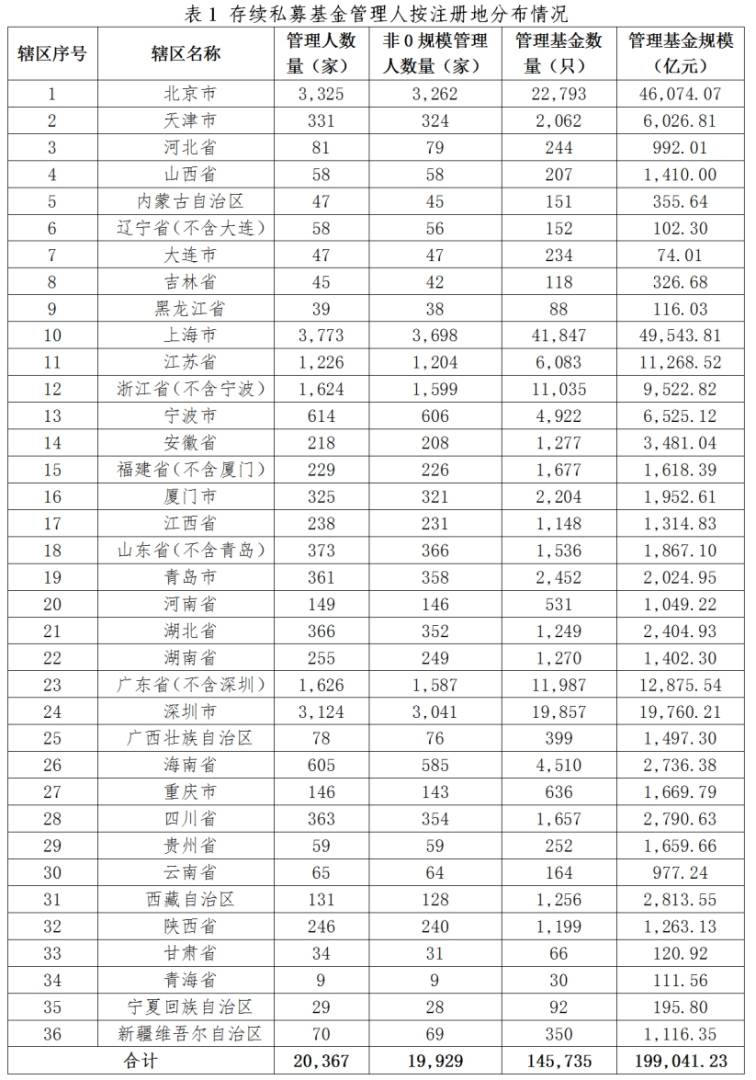 中基协：11月新备案私募基金数量804只 新备案规模362.44亿元 - 图片2