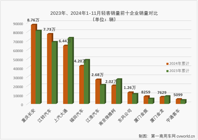 11月份我国轻型客车市场销售3.56万辆 同比下降8% - 图片5