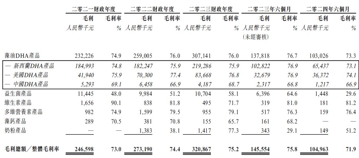 新股解讀｜5年6“戰”港交所終有迴響，紐曼思業績陷負成長急盼轉機？ - 圖片2