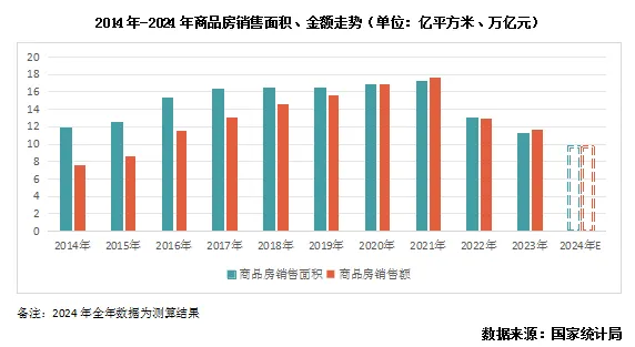 克而瑞地产：地产行业迈入新平衡周期 2025年有望全面止跌趋稳 - 图片1