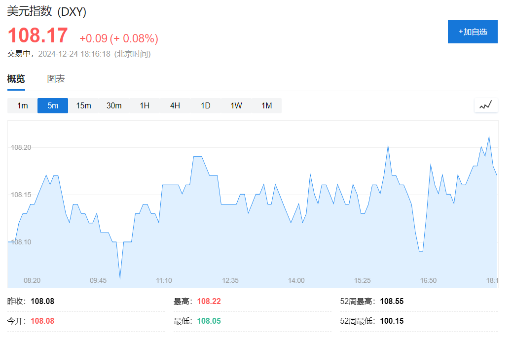 圣诞节前，科技股普涨力撑纳指涨超1%，特斯拉涨近5%，加密货币概念股普涨 - 图片4