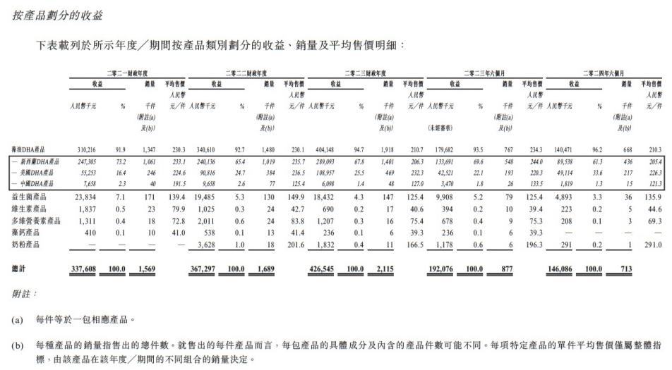 新股解讀｜5年6“戰”港交所終有迴響，紐曼思業績陷負成長急盼轉機？ - 圖片1