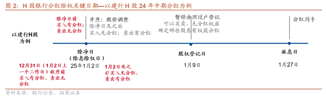 招商證券：哪家銀行股利率最高？中期分紅何時到？ - 圖片6