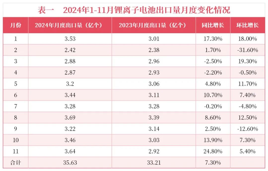 中国化学与物理电源行业协会：1-11月我国锂离子电池出口额累计550.74亿美元 - 图片1