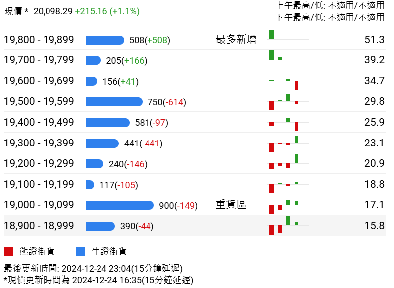 恆指牛熊街貨比(59:41)︱12月25日 - 圖片2