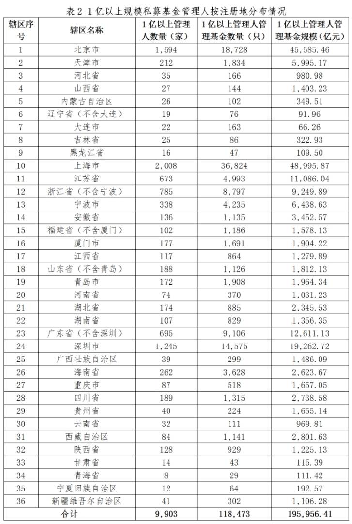 中基协：11月新备案私募基金数量804只 新备案规模362.44亿元 - 图片3