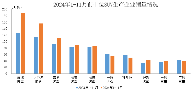 中汽协：1-11月销量排名前十位的SUV生产企业共销售853.6万辆 - 图片1