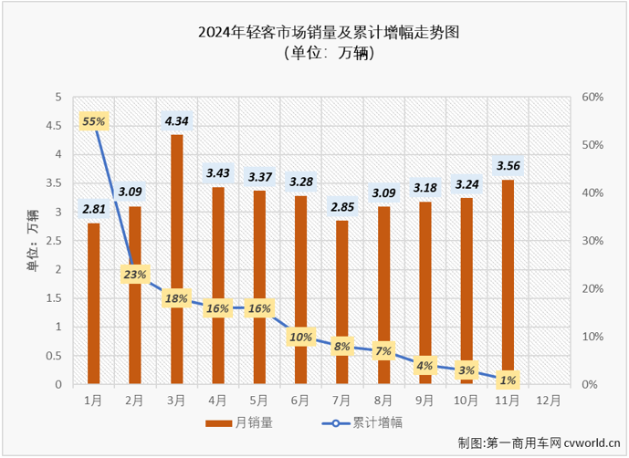 11月份我国轻型客车市场销售3.56万辆 同比下降8% - 图片2