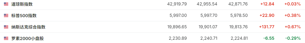 圣诞节前，科技股普涨力撑纳指涨超1%，特斯拉涨近5%，加密货币概念股普涨 - 图片1